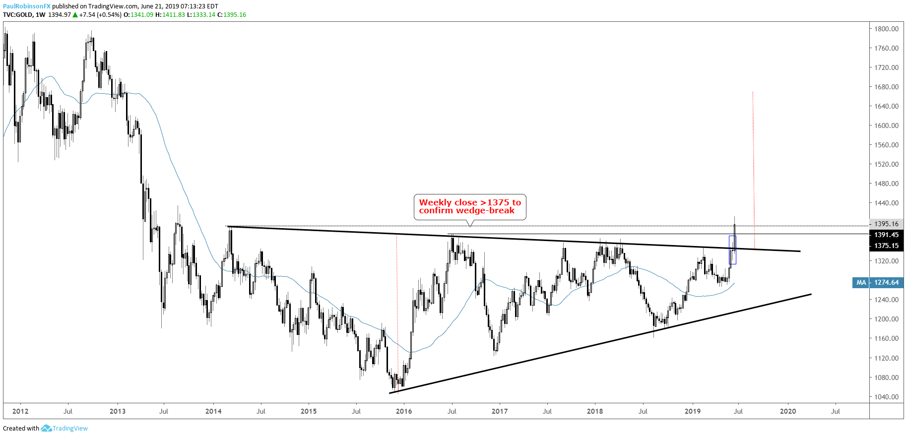 Forex And Gold Price Charts To Watch Next Week - 